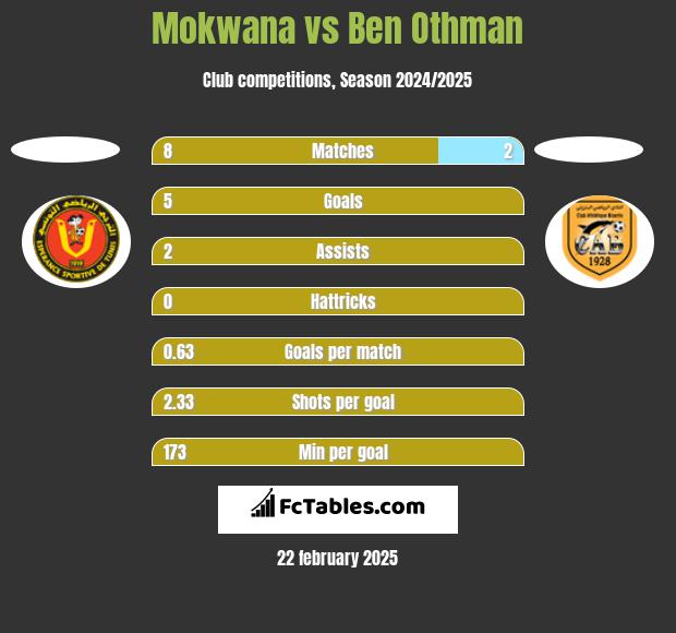 Mokwana vs Ben Othman h2h player stats