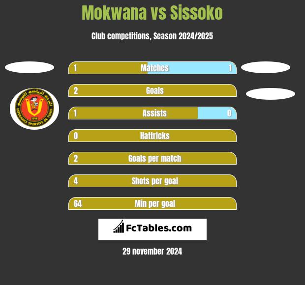 Mokwana vs Sissoko h2h player stats