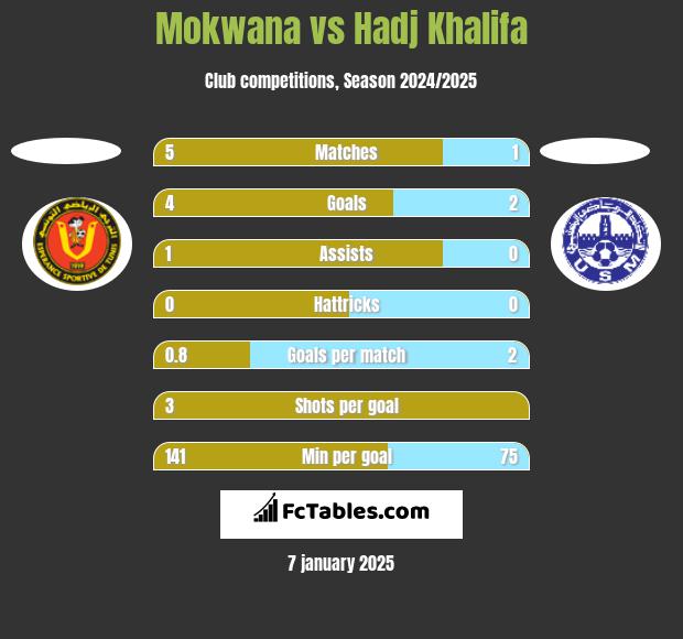 Mokwana vs Hadj Khalifa h2h player stats