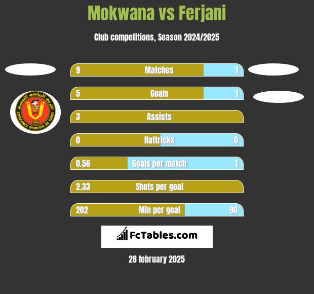 Mokwana vs Ferjani h2h player stats