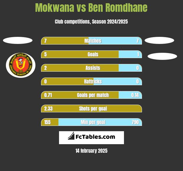 Mokwana vs Ben Romdhane h2h player stats