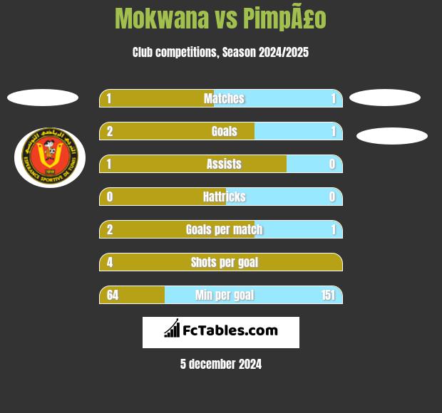 Mokwana vs PimpÃ£o h2h player stats