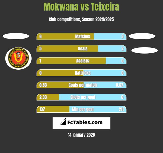 Mokwana vs Teixeira h2h player stats