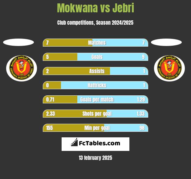 Mokwana vs Jebri h2h player stats