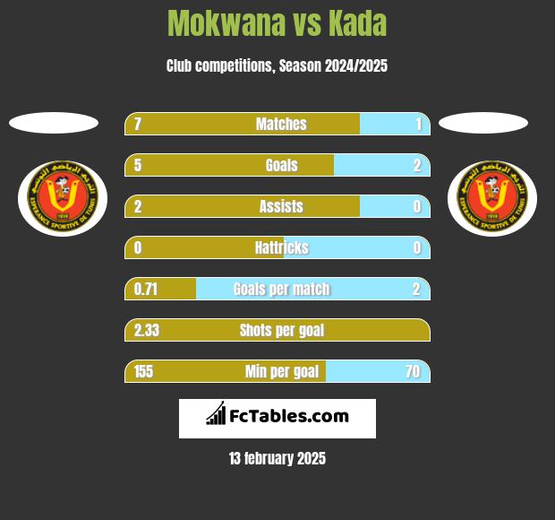 Mokwana vs Kada h2h player stats