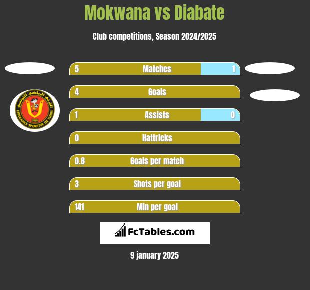 Mokwana vs Diabate h2h player stats