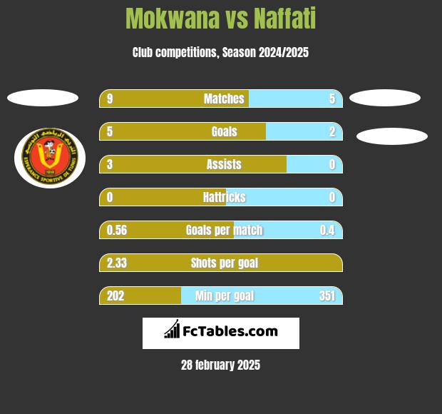 Mokwana vs Naffati h2h player stats