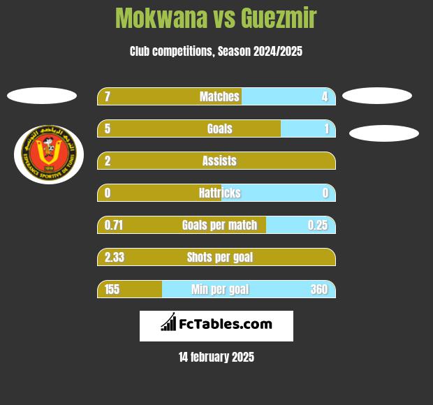 Mokwana vs Guezmir h2h player stats