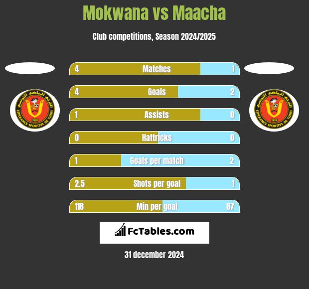 Mokwana vs Maacha h2h player stats