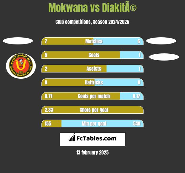 Mokwana vs DiakitÃ© h2h player stats