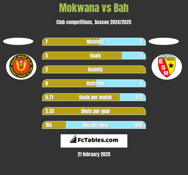 Mokwana vs Bah h2h player stats