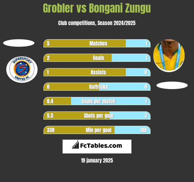 Grobler vs Bongani Zungu h2h player stats