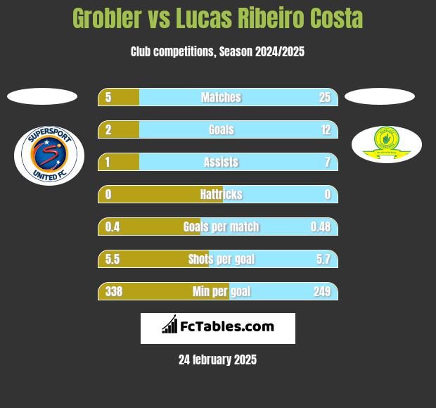 Grobler vs Lucas Ribeiro Costa h2h player stats