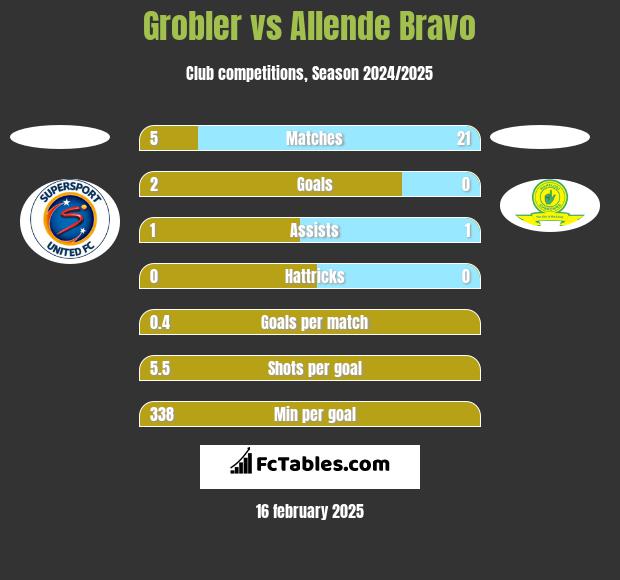 Grobler vs Allende Bravo h2h player stats