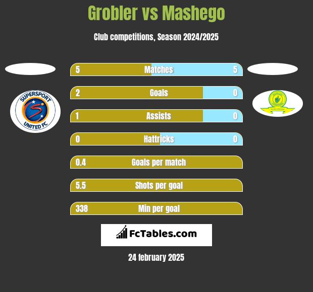 Grobler vs Mashego h2h player stats