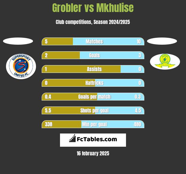 Grobler vs Mkhulise h2h player stats