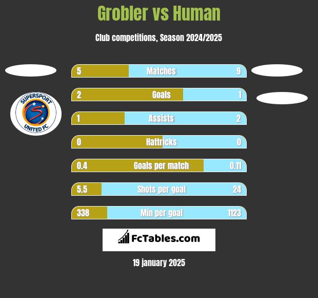 Grobler vs Human h2h player stats