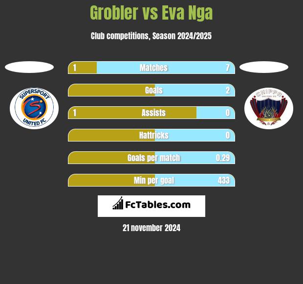 Grobler vs Eva Nga h2h player stats