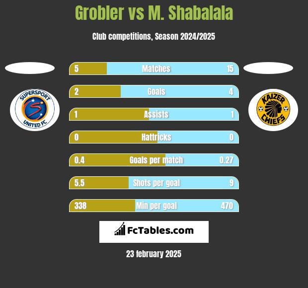 Grobler vs M. Shabalala h2h player stats