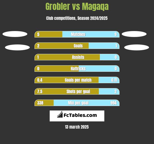 Grobler vs Magaqa h2h player stats