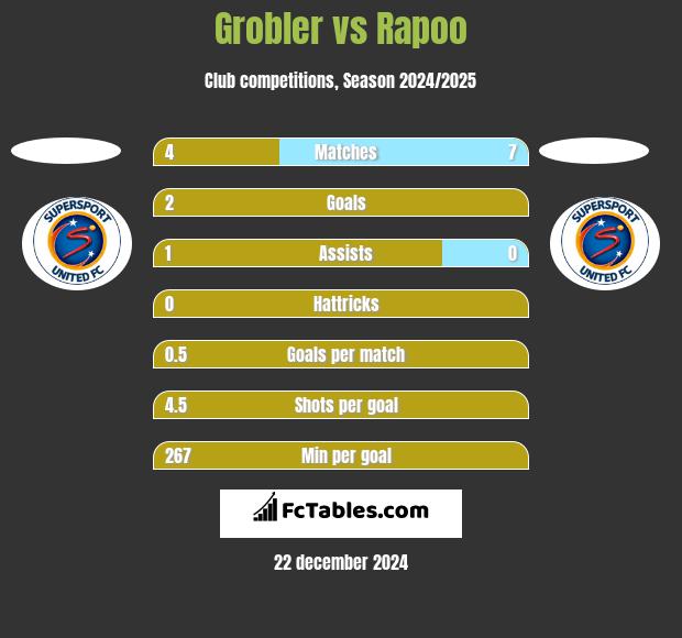 Grobler vs Rapoo h2h player stats