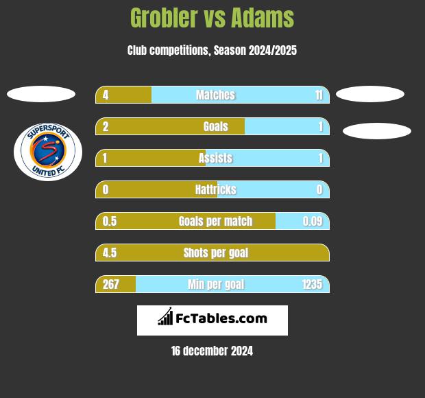 Grobler vs Adams h2h player stats