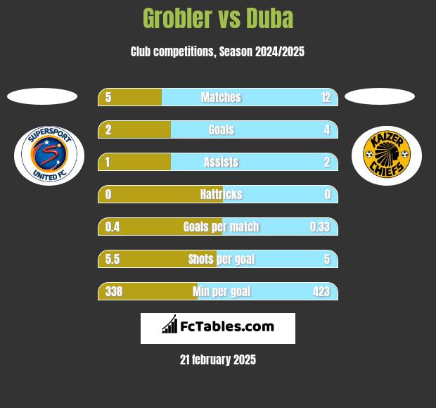 Grobler vs Duba h2h player stats