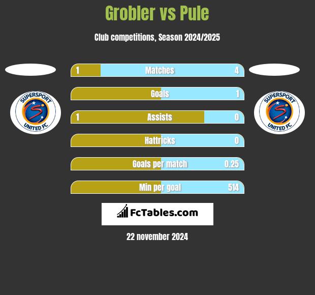 Grobler vs Pule h2h player stats