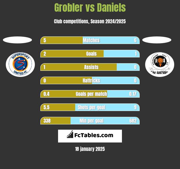 Grobler vs Daniels h2h player stats