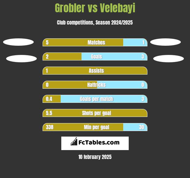 Grobler vs Velebayi h2h player stats