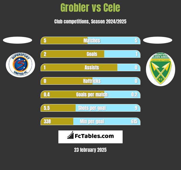 Grobler vs Cele h2h player stats