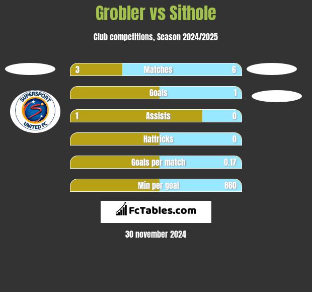 Grobler vs Sithole h2h player stats