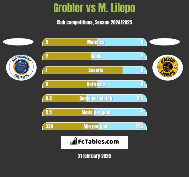 Grobler vs M. Lilepo h2h player stats