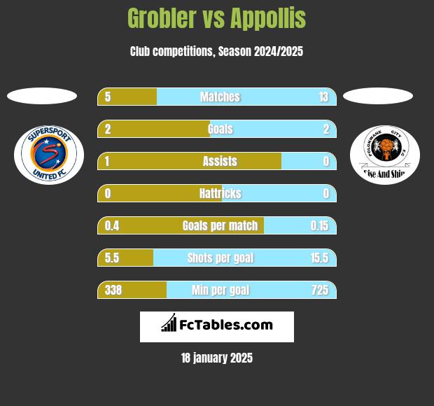 Grobler vs Appollis h2h player stats