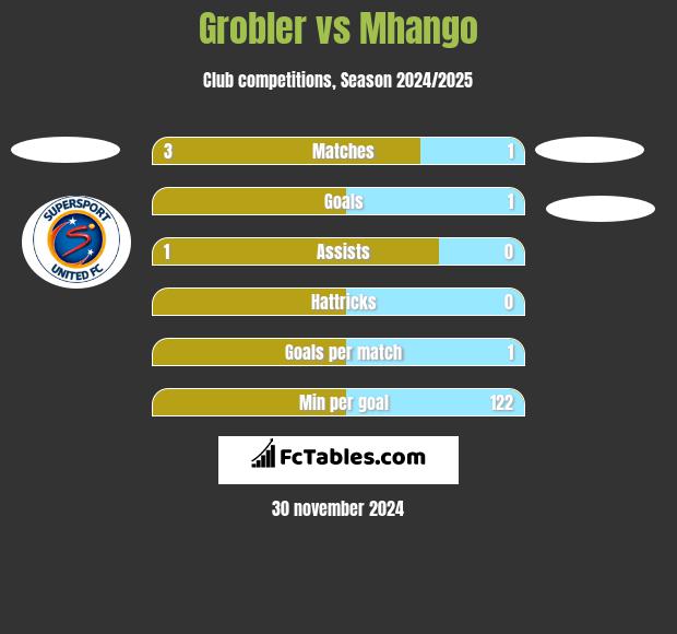 Grobler vs Mhango h2h player stats