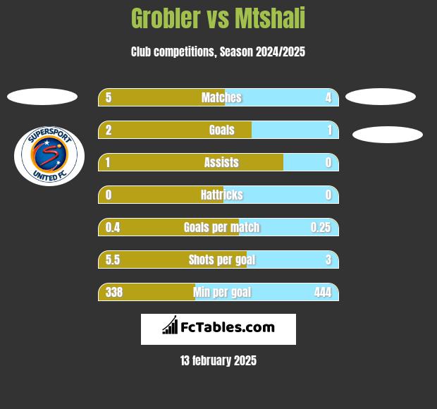 Grobler vs Mtshali h2h player stats