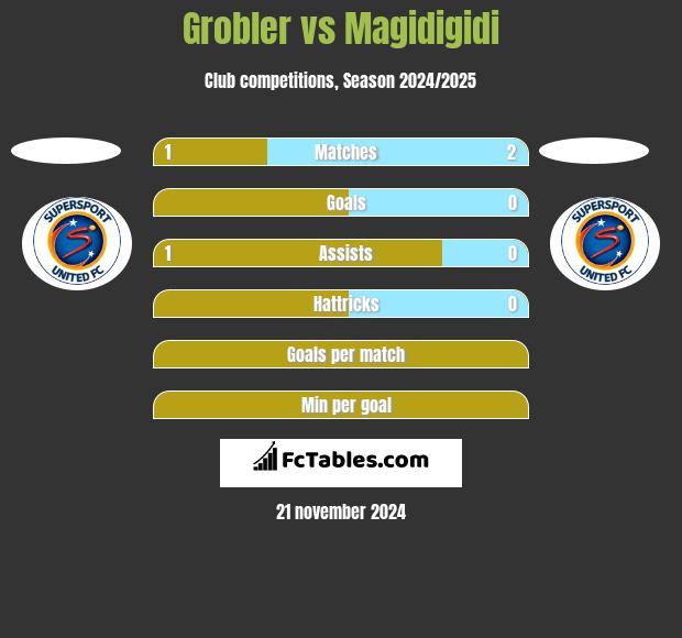 Grobler vs Magidigidi h2h player stats