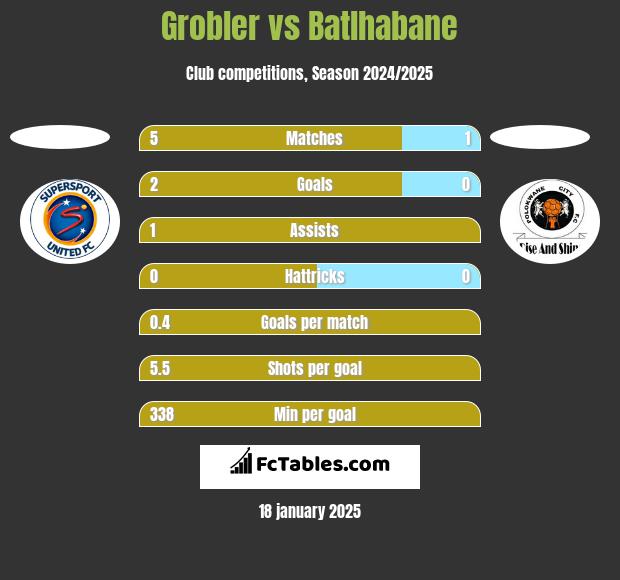 Grobler vs Batlhabane h2h player stats