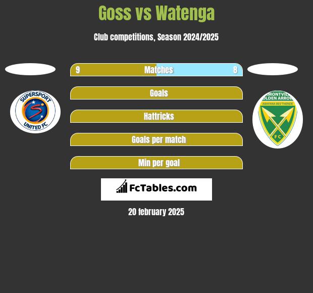 Goss vs Watenga h2h player stats