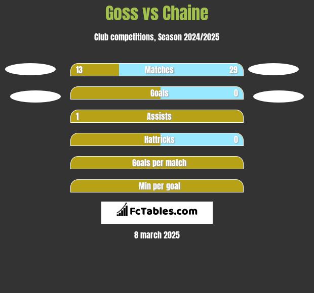 Goss vs Chaine h2h player stats