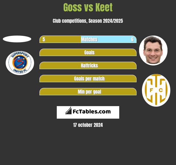 Goss vs Keet h2h player stats