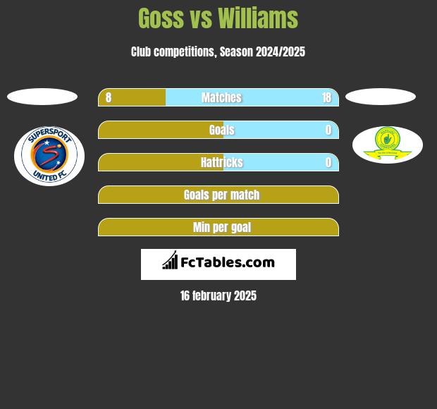 Goss vs Williams h2h player stats