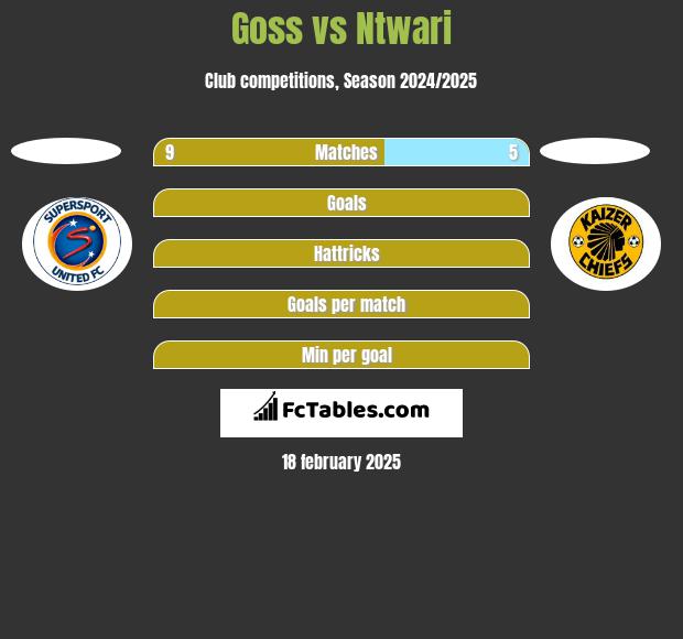 Goss vs Ntwari h2h player stats