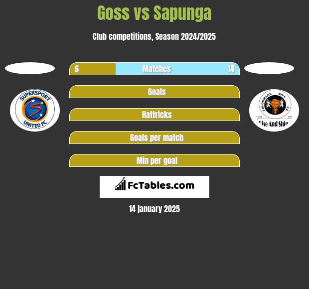 Goss vs Sapunga h2h player stats