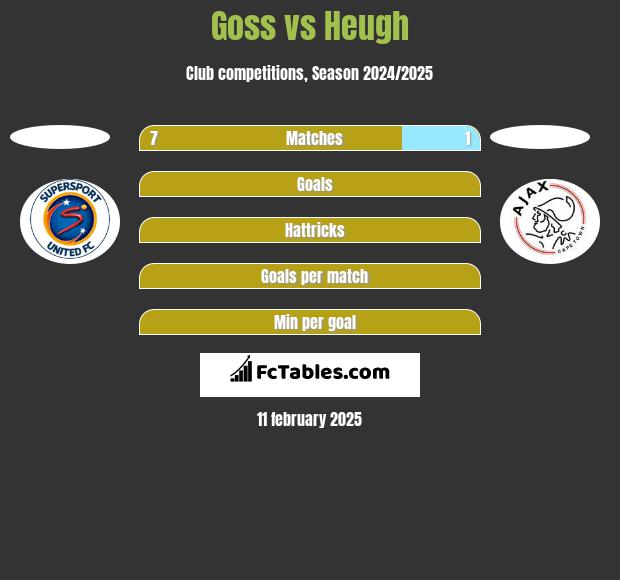 Goss vs Heugh h2h player stats