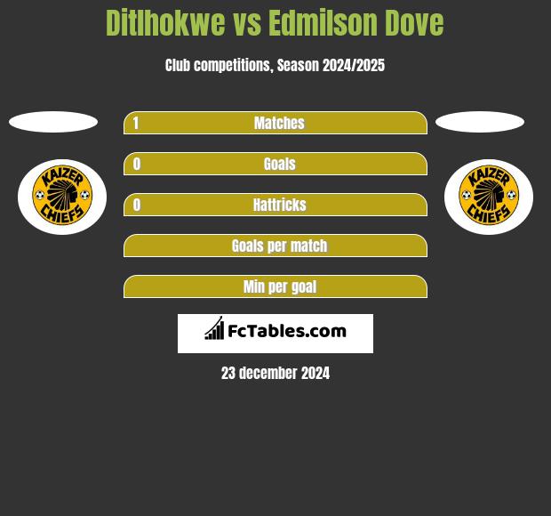 Ditlhokwe vs Edmilson Dove h2h player stats