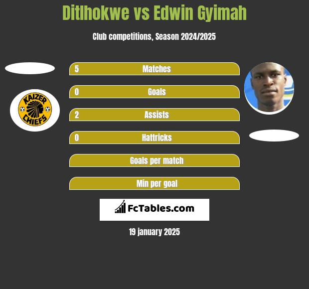 Ditlhokwe vs Edwin Gyimah h2h player stats