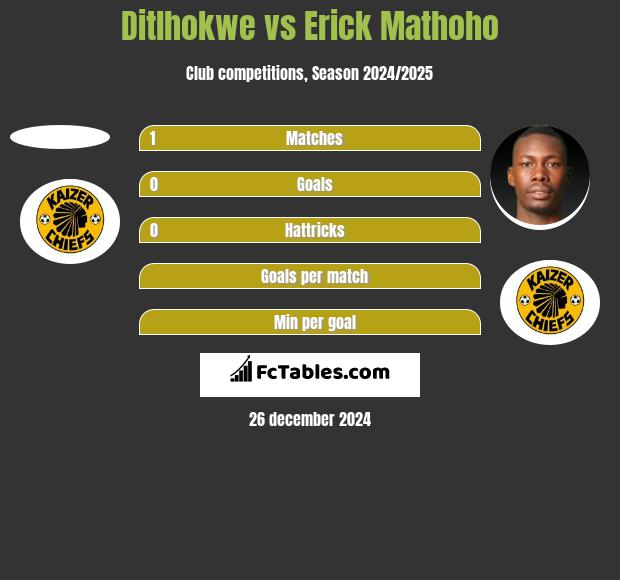 Ditlhokwe vs Erick Mathoho h2h player stats