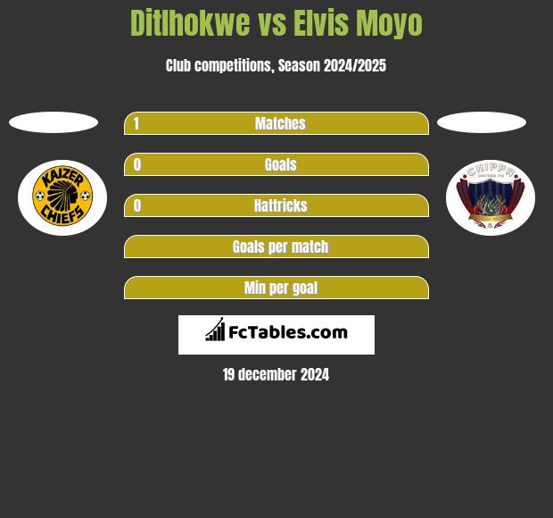 Ditlhokwe vs Elvis Moyo h2h player stats