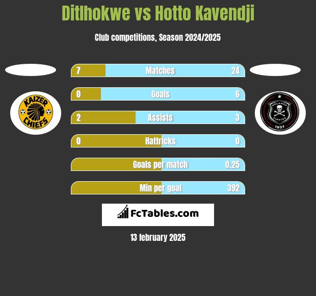 Ditlhokwe vs Hotto Kavendji h2h player stats